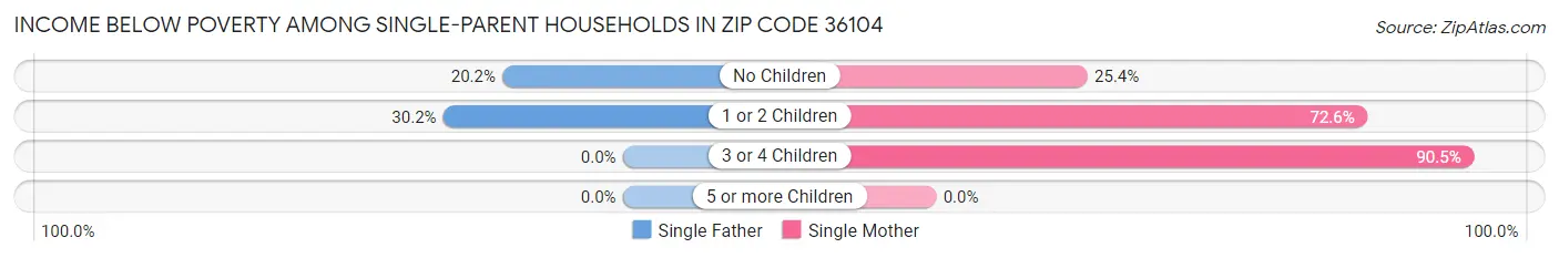Income Below Poverty Among Single-Parent Households in Zip Code 36104