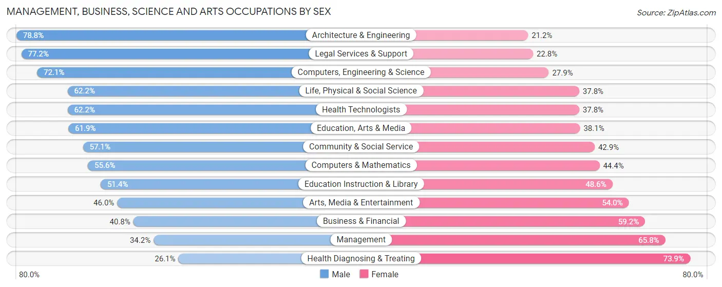Management, Business, Science and Arts Occupations by Sex in Zip Code 36104