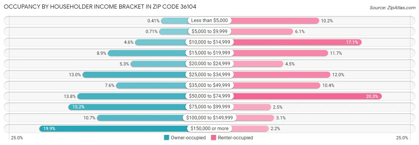 Occupancy by Householder Income Bracket in Zip Code 36104
