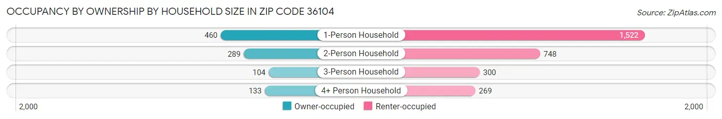 Occupancy by Ownership by Household Size in Zip Code 36104