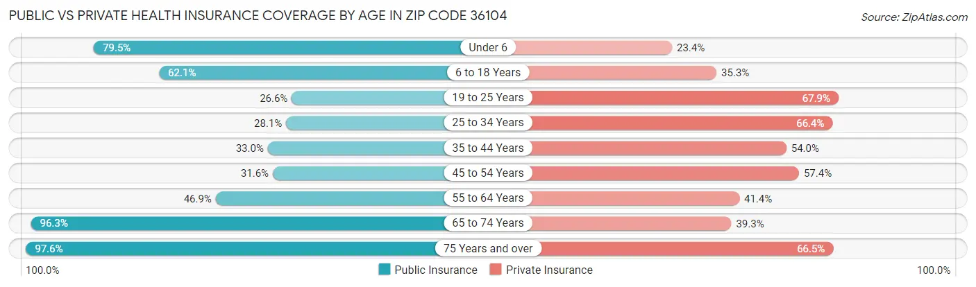 Public vs Private Health Insurance Coverage by Age in Zip Code 36104