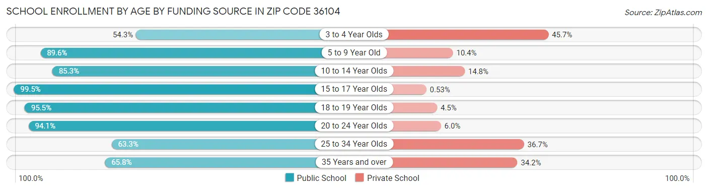 School Enrollment by Age by Funding Source in Zip Code 36104