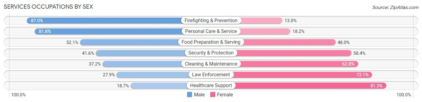 Services Occupations by Sex in Zip Code 36104