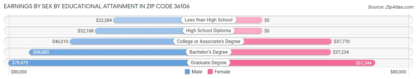 Earnings by Sex by Educational Attainment in Zip Code 36106