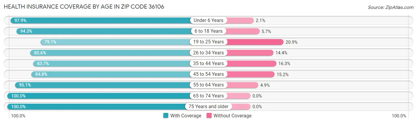 Health Insurance Coverage by Age in Zip Code 36106