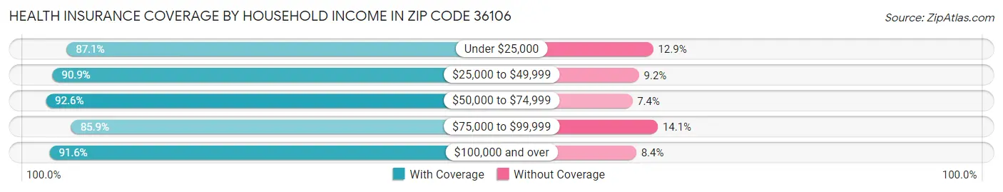 Health Insurance Coverage by Household Income in Zip Code 36106