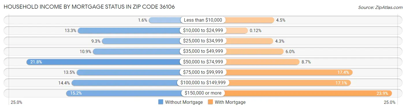 Household Income by Mortgage Status in Zip Code 36106