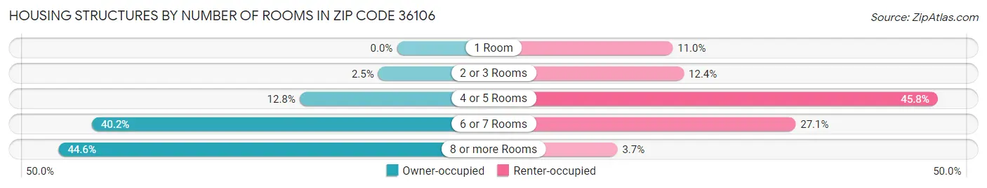 Housing Structures by Number of Rooms in Zip Code 36106