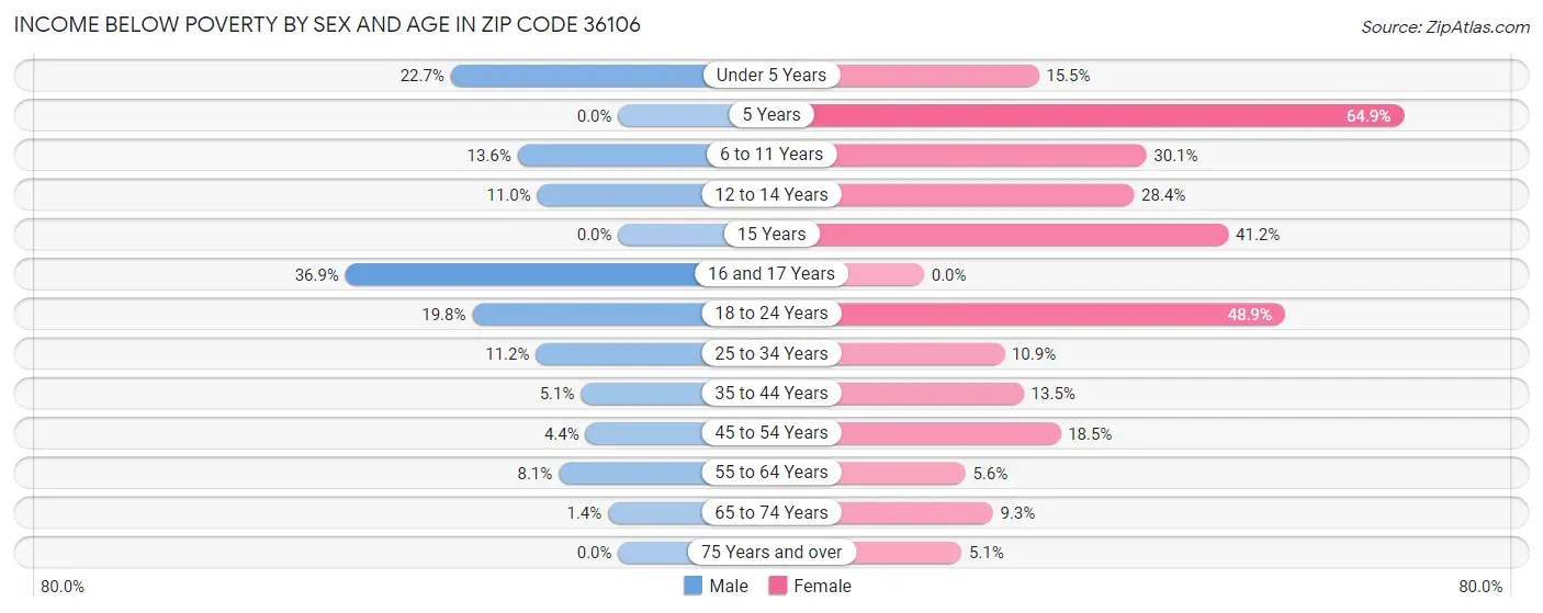 Income Below Poverty by Sex and Age in Zip Code 36106