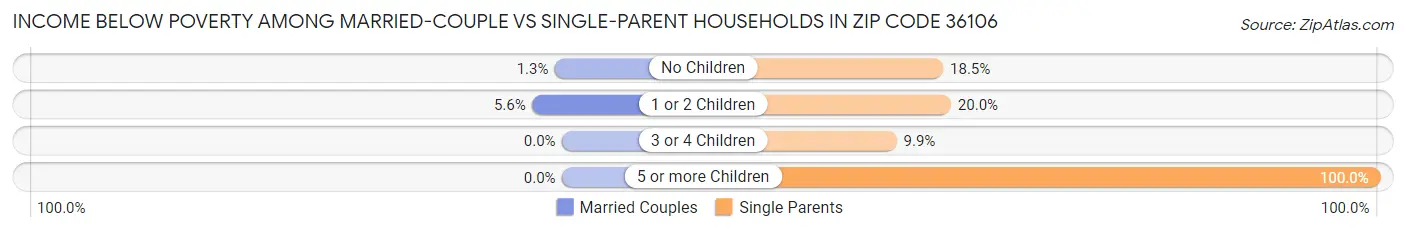 Income Below Poverty Among Married-Couple vs Single-Parent Households in Zip Code 36106
