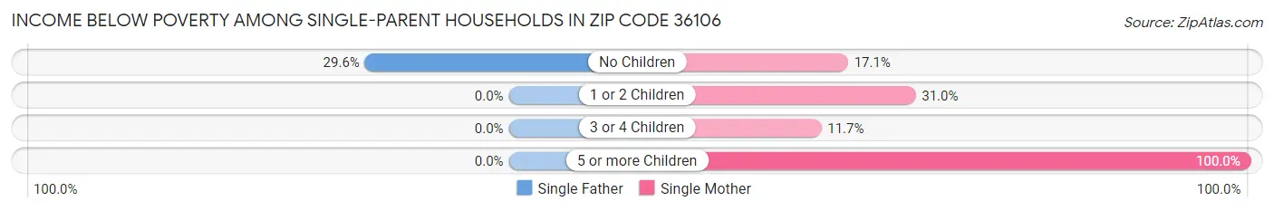 Income Below Poverty Among Single-Parent Households in Zip Code 36106