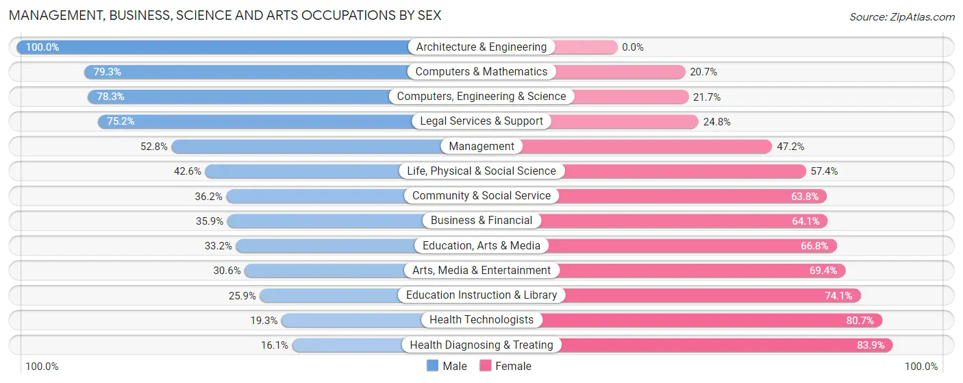 Management, Business, Science and Arts Occupations by Sex in Zip Code 36106