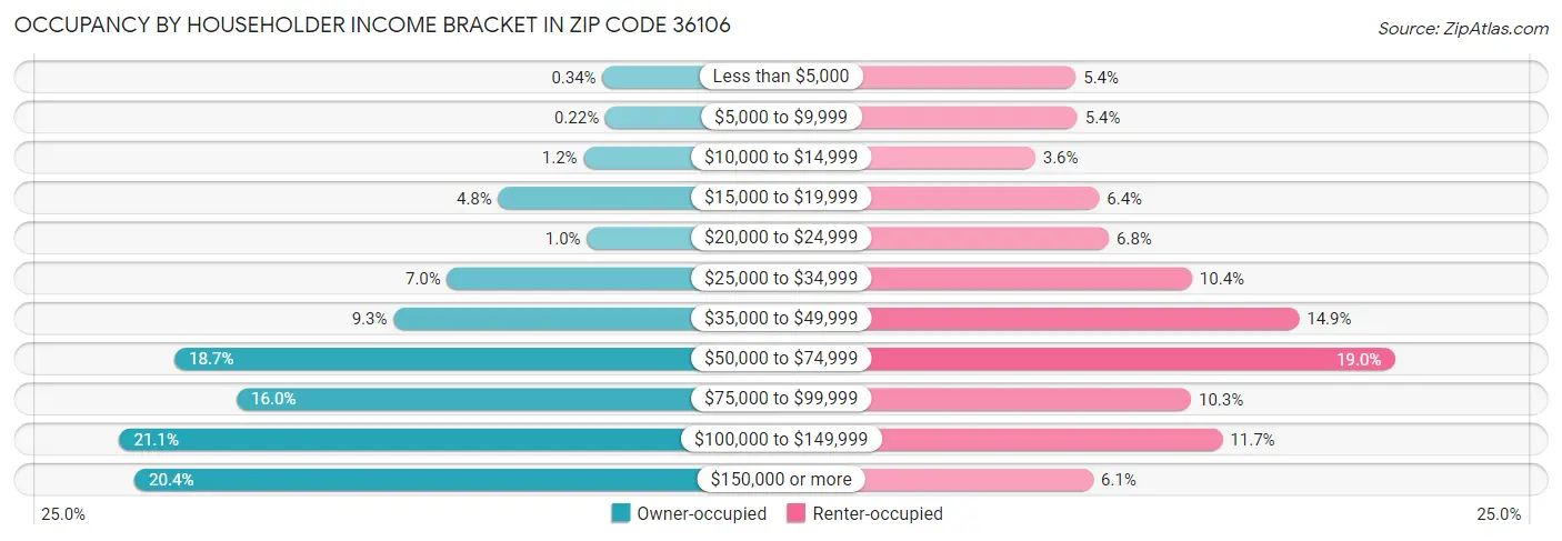 Occupancy by Householder Income Bracket in Zip Code 36106