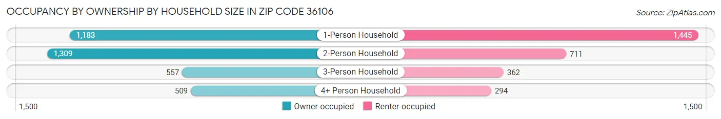 Occupancy by Ownership by Household Size in Zip Code 36106