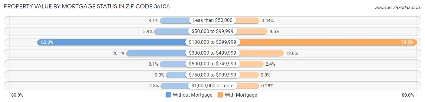 Property Value by Mortgage Status in Zip Code 36106