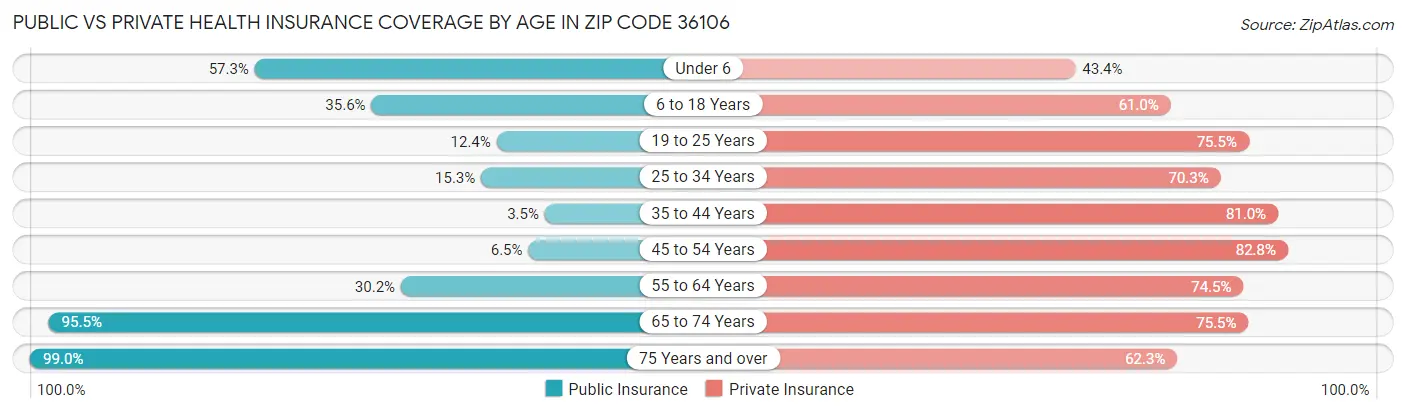 Public vs Private Health Insurance Coverage by Age in Zip Code 36106