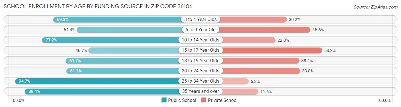 School Enrollment by Age by Funding Source in Zip Code 36106