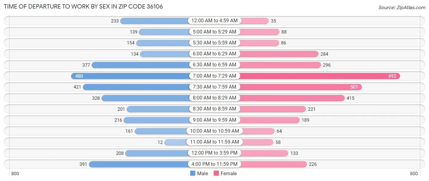 Time of Departure to Work by Sex in Zip Code 36106