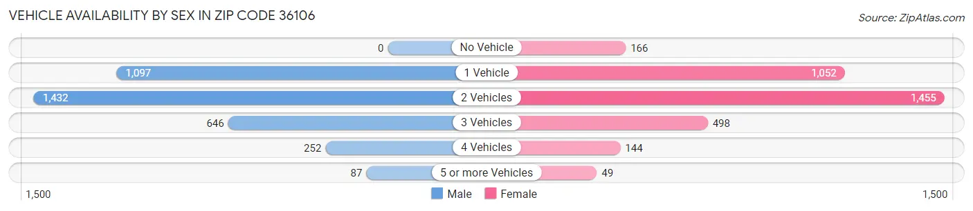 Vehicle Availability by Sex in Zip Code 36106