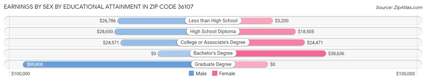 Earnings by Sex by Educational Attainment in Zip Code 36107