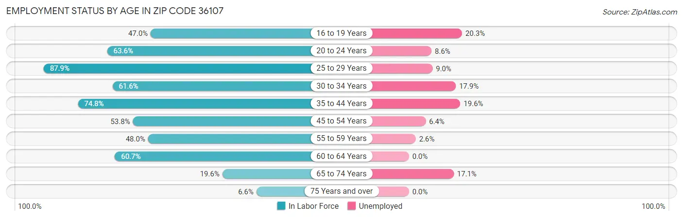 Employment Status by Age in Zip Code 36107