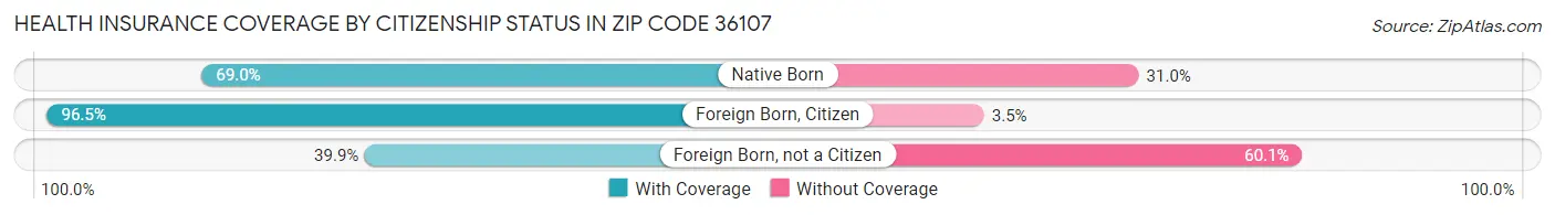Health Insurance Coverage by Citizenship Status in Zip Code 36107