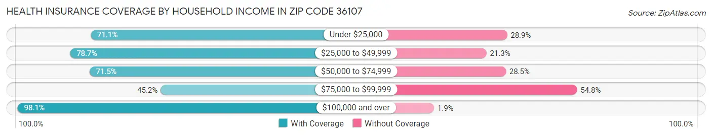 Health Insurance Coverage by Household Income in Zip Code 36107