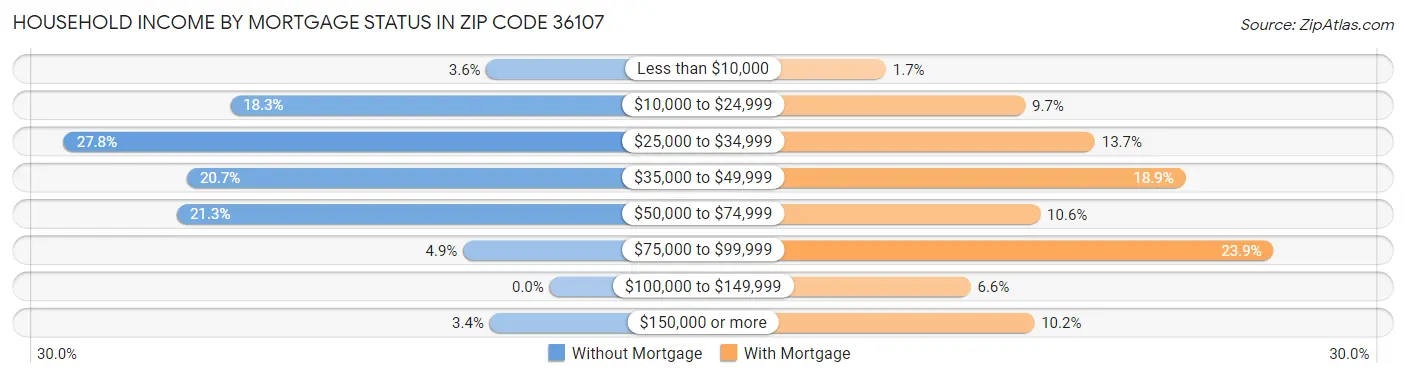 Household Income by Mortgage Status in Zip Code 36107