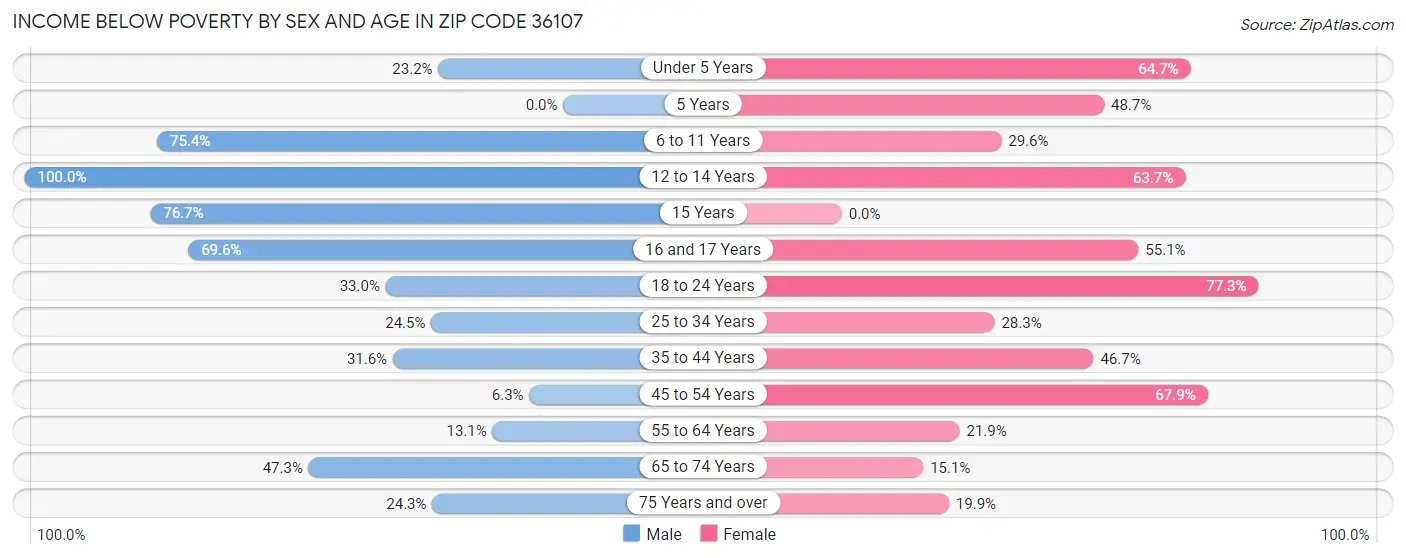 Income Below Poverty by Sex and Age in Zip Code 36107