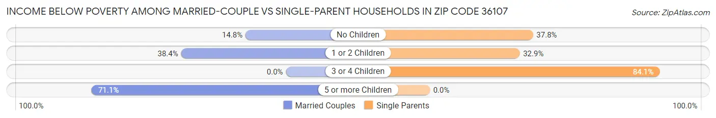 Income Below Poverty Among Married-Couple vs Single-Parent Households in Zip Code 36107