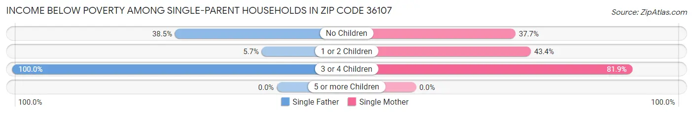 Income Below Poverty Among Single-Parent Households in Zip Code 36107