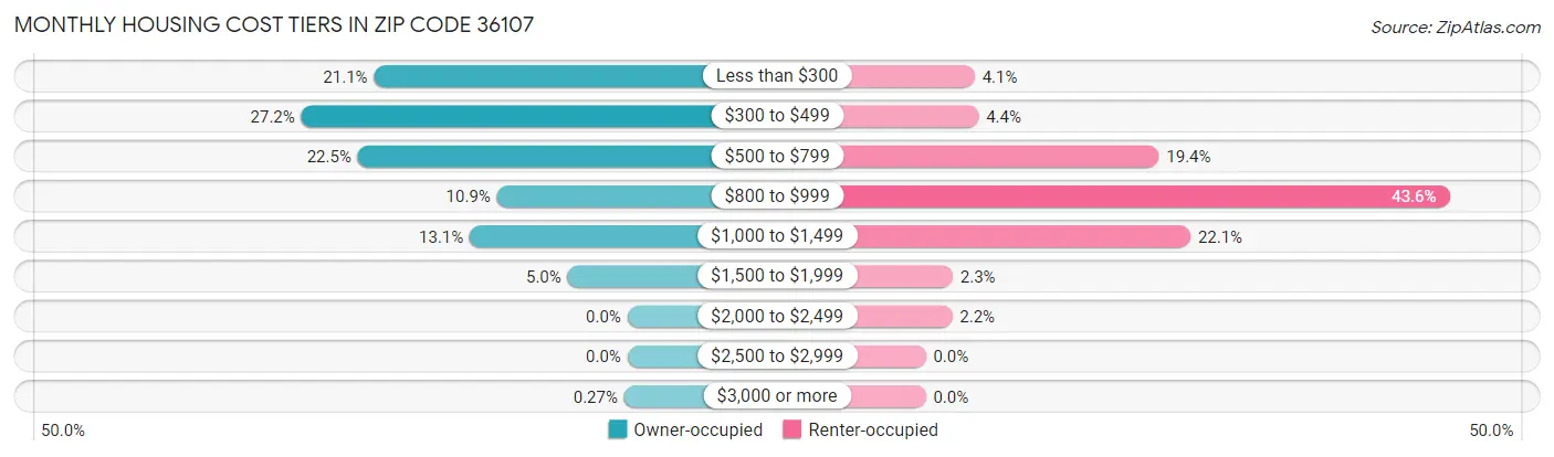 Monthly Housing Cost Tiers in Zip Code 36107