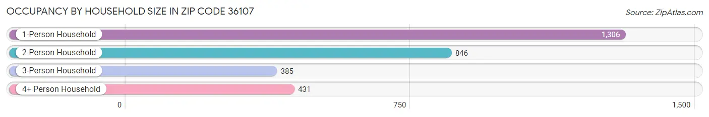 Occupancy by Household Size in Zip Code 36107