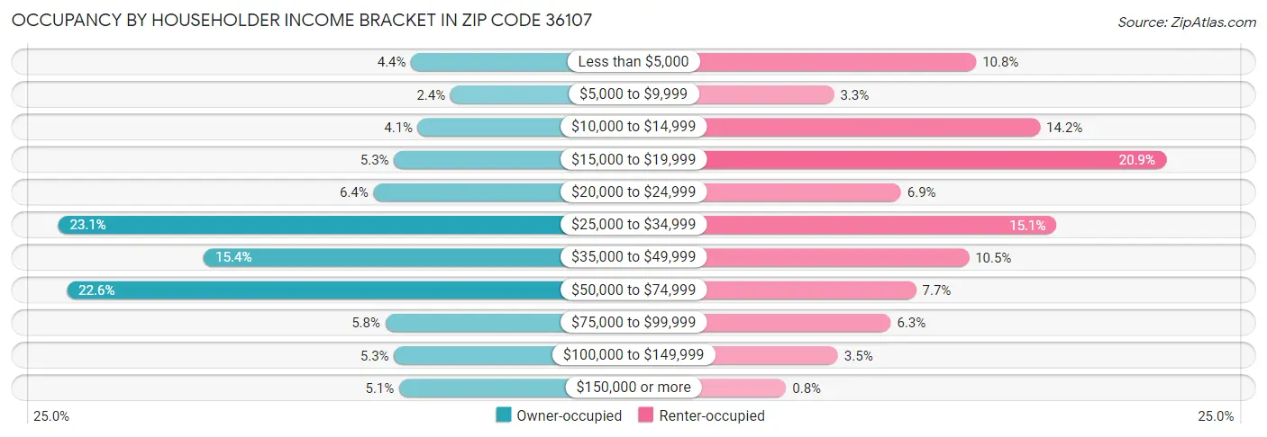 Occupancy by Householder Income Bracket in Zip Code 36107