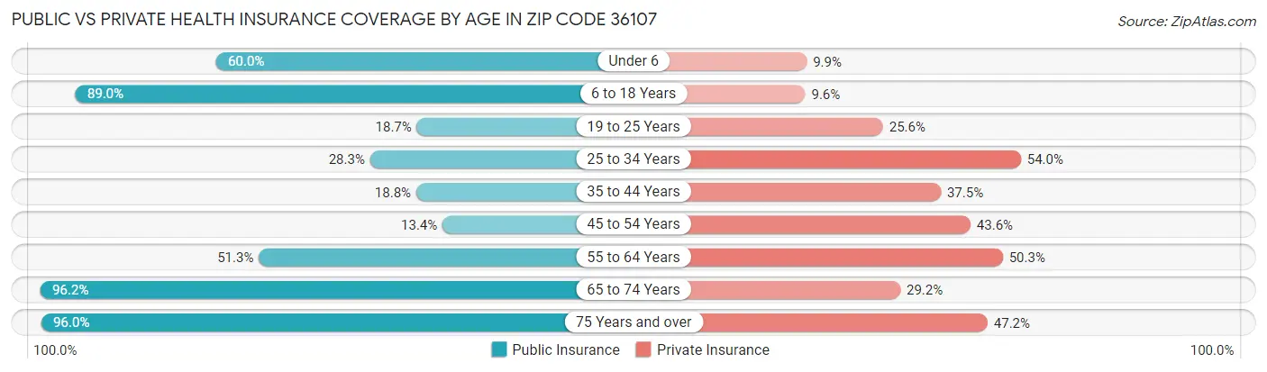 Public vs Private Health Insurance Coverage by Age in Zip Code 36107