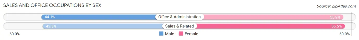 Sales and Office Occupations by Sex in Zip Code 36107