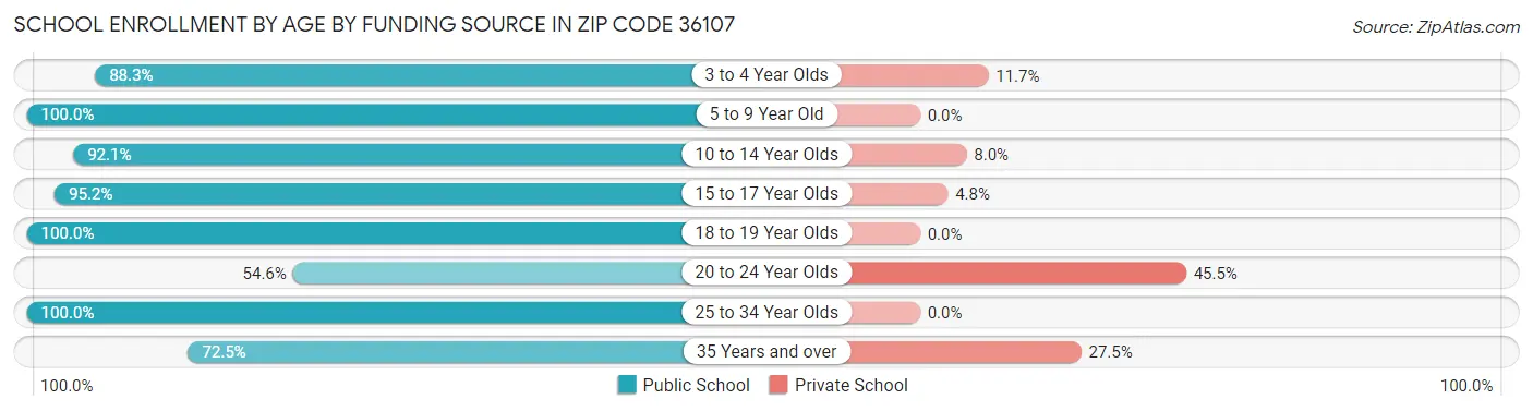School Enrollment by Age by Funding Source in Zip Code 36107