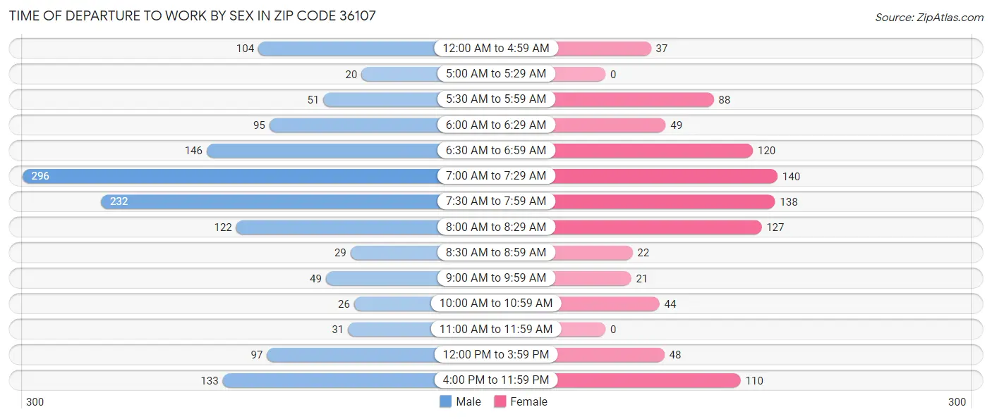 Time of Departure to Work by Sex in Zip Code 36107