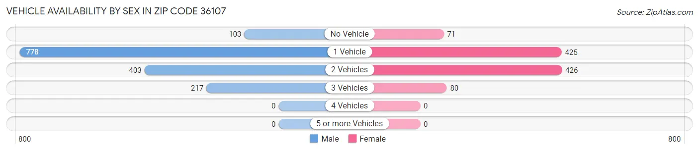 Vehicle Availability by Sex in Zip Code 36107