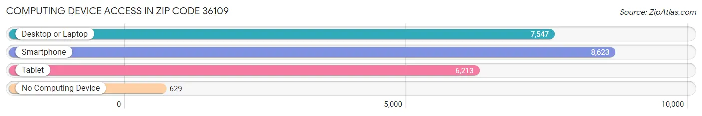 Computing Device Access in Zip Code 36109