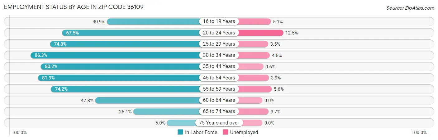 Employment Status by Age in Zip Code 36109