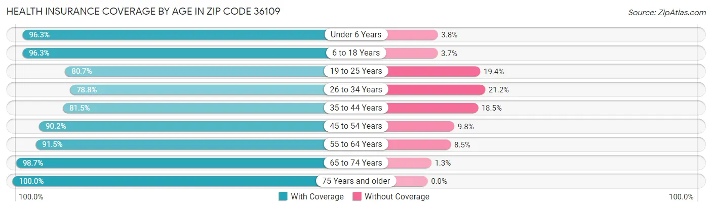 Health Insurance Coverage by Age in Zip Code 36109