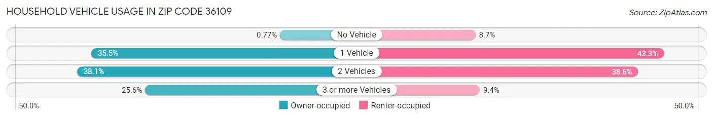 Household Vehicle Usage in Zip Code 36109