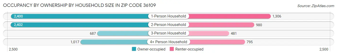 Occupancy by Ownership by Household Size in Zip Code 36109