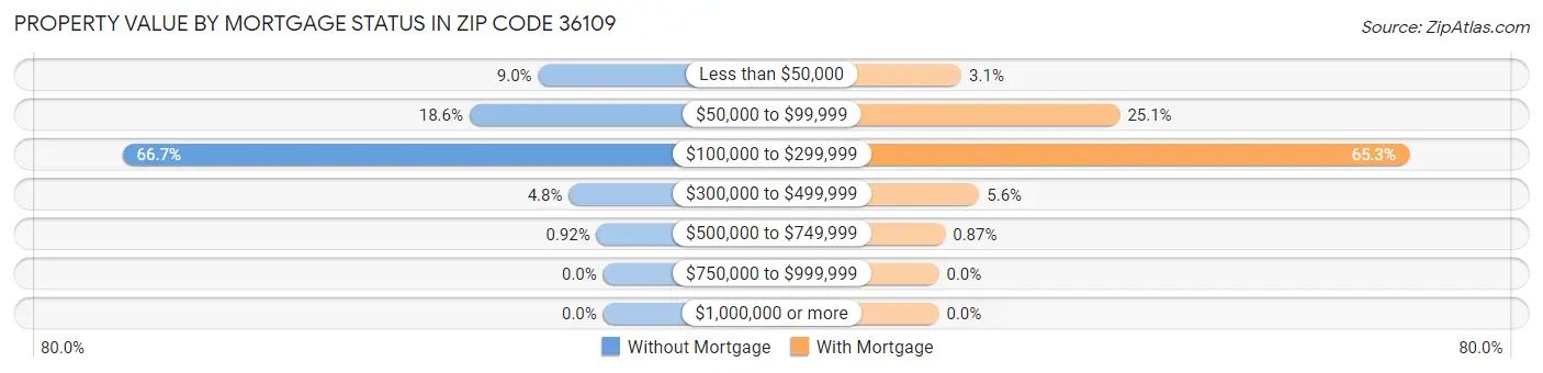 Property Value by Mortgage Status in Zip Code 36109