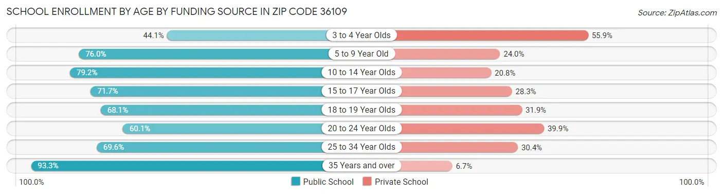 School Enrollment by Age by Funding Source in Zip Code 36109