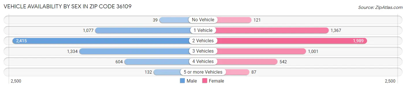 Vehicle Availability by Sex in Zip Code 36109