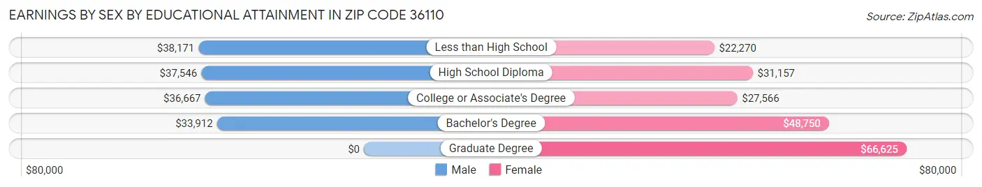 Earnings by Sex by Educational Attainment in Zip Code 36110