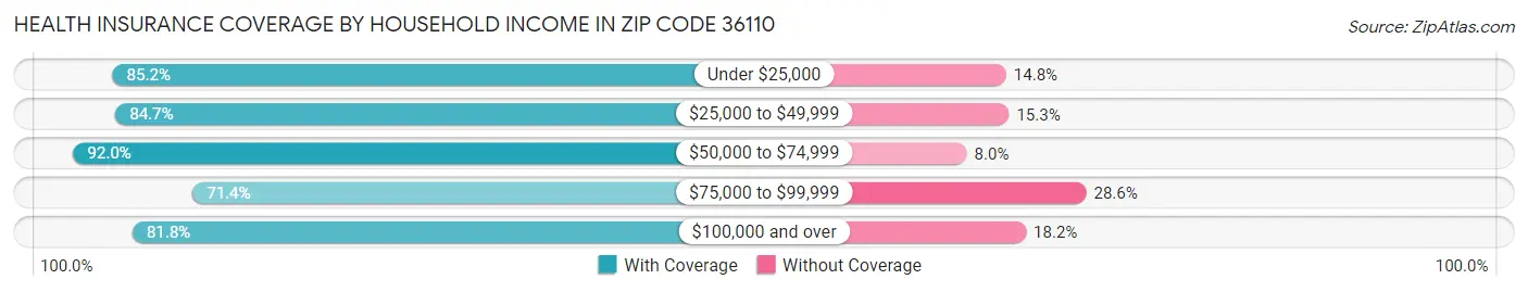 Health Insurance Coverage by Household Income in Zip Code 36110