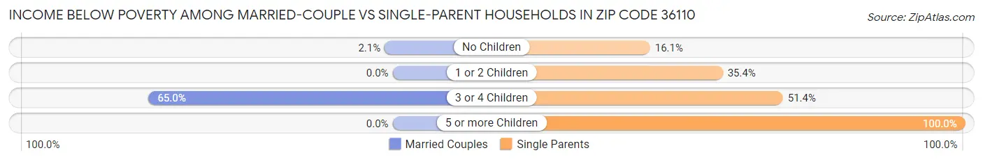 Income Below Poverty Among Married-Couple vs Single-Parent Households in Zip Code 36110